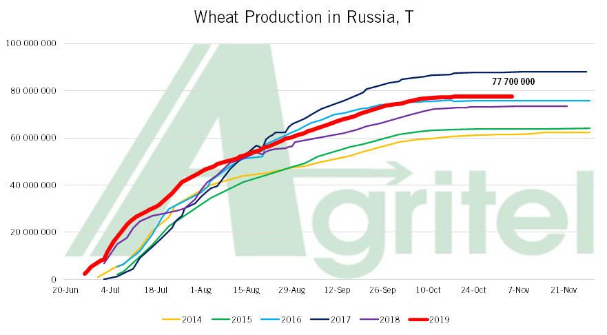 Wheat production in Russia