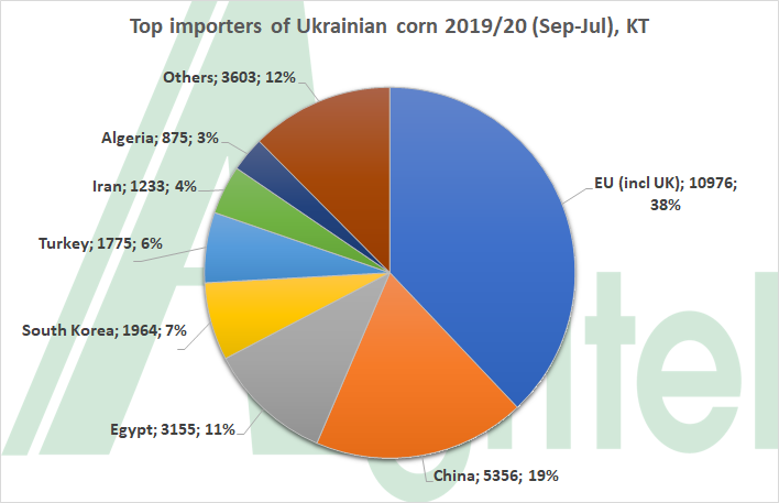ukraine corn exports