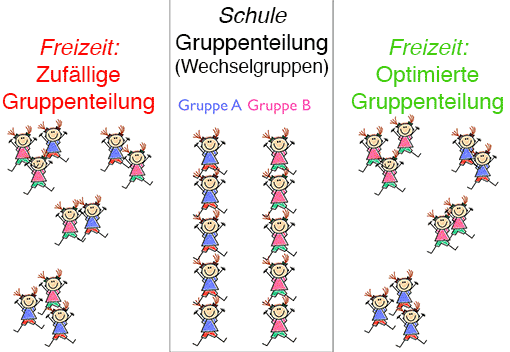 Gruppenteilung im Wechselunterricht: zufällig vs. optimiert