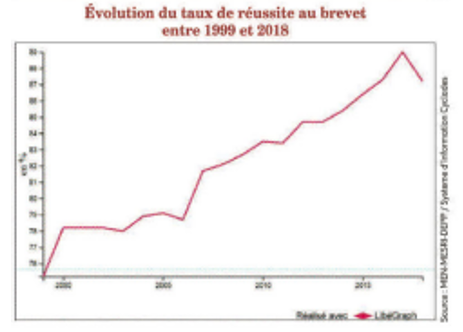 Évolution du taux de réussite au brevet entre 1999 et 2018