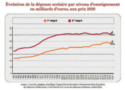 Évolution de la dépense scolaire par niveai d'enseignement en milliards d'euros, au prix 2020