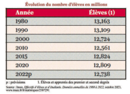 Évolution du nombre d'élèves en millions