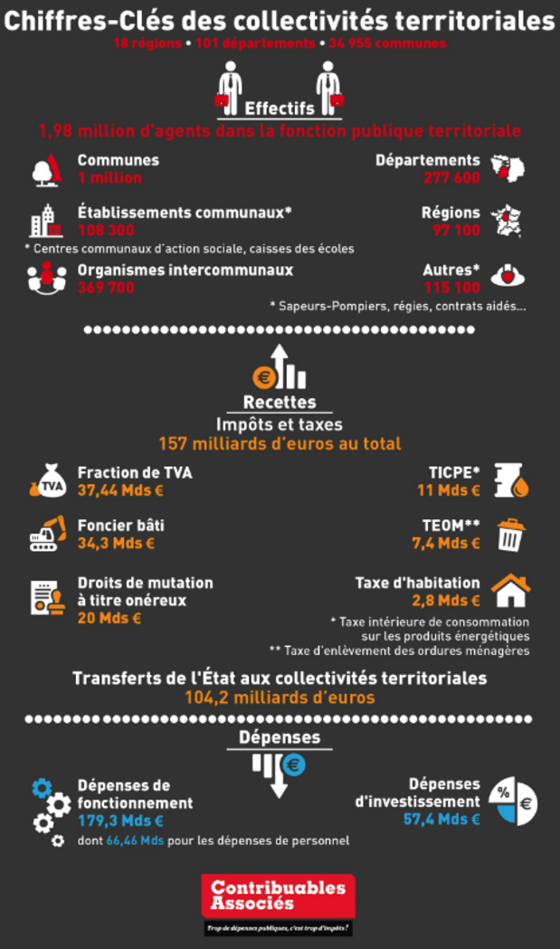 Chiffres clefs des collectivités territoriales